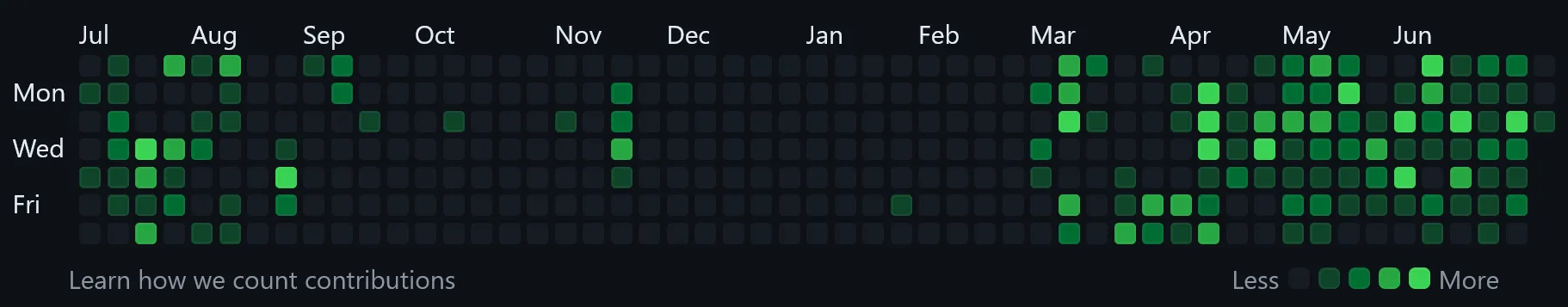 github contribution